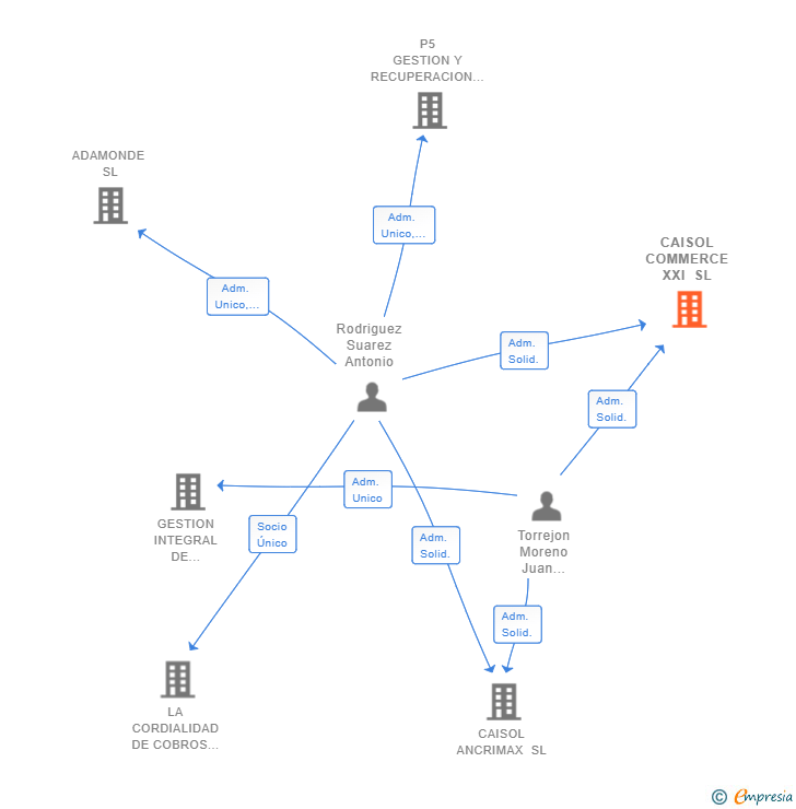 Vinculaciones societarias de CAISOL COMMERCE XXI SL