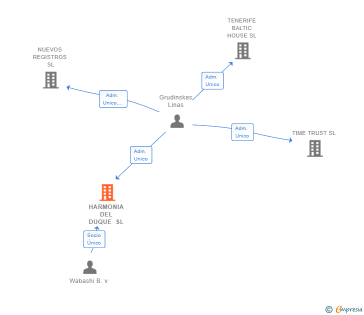 Vinculaciones societarias de HARMONIA DEL DUQUE SL