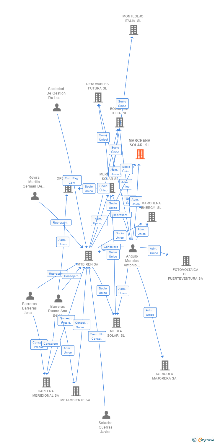 Vinculaciones societarias de MARCHENA SOLAR SL