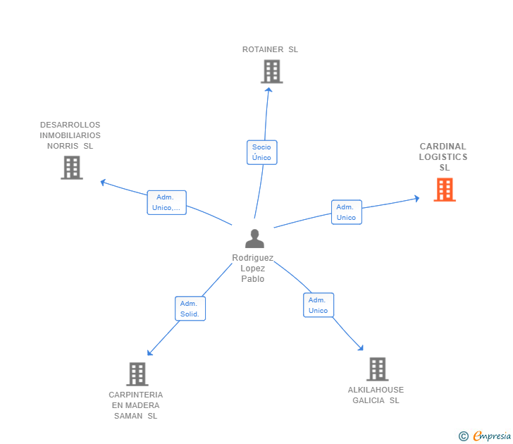 Vinculaciones societarias de CARDINAL LOGISTICS SL