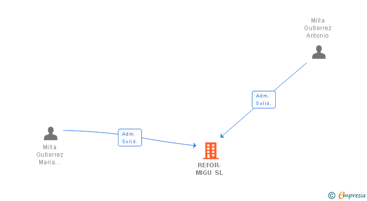 Vinculaciones societarias de REFOR-MIGU SL