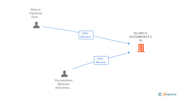 Vinculaciones societarias de BLANCO ROZAMONTES SL
