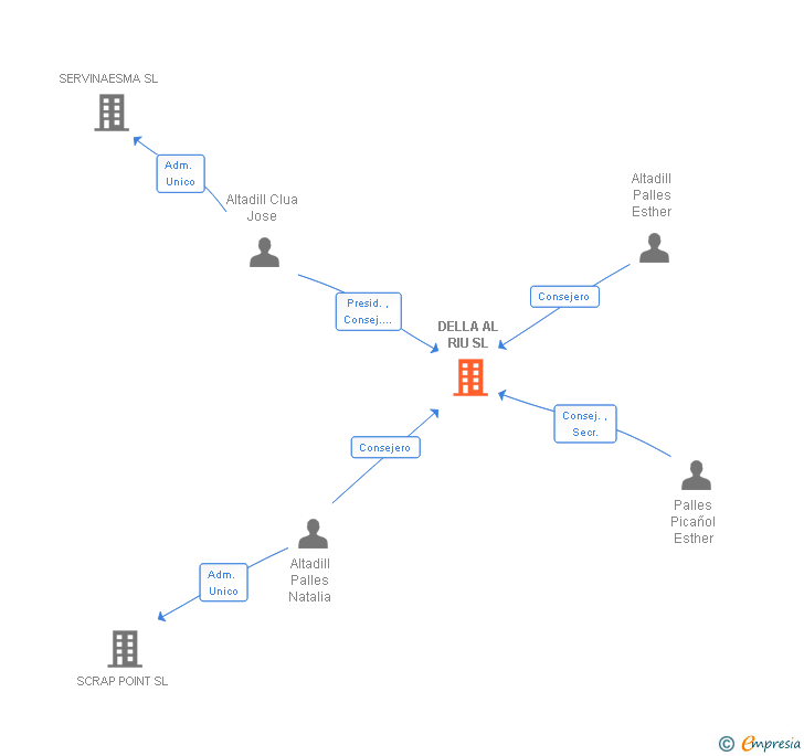 Vinculaciones societarias de DELLA AL RIU SL