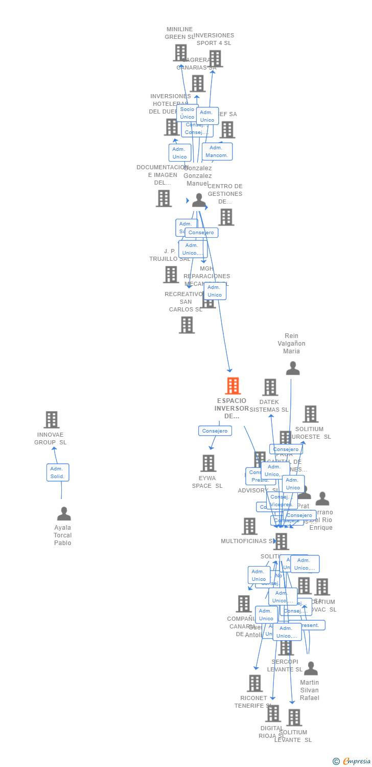 Vinculaciones societarias de ESPACIO INVERSOR DE GESTION SL