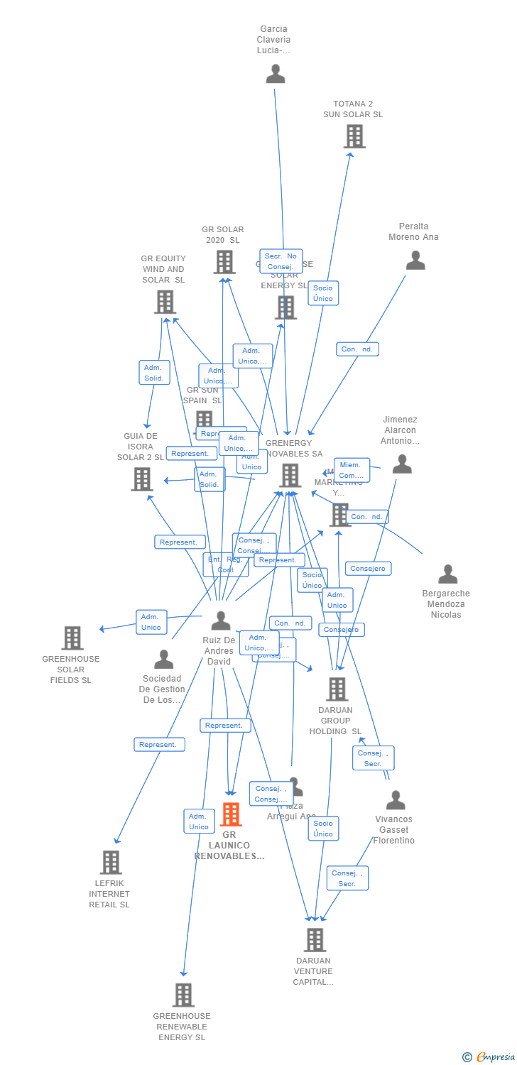Vinculaciones societarias de GR LAUNICO RENOVABLES SL