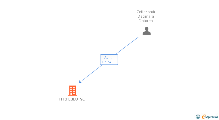 Vinculaciones societarias de TITO LULU SL
