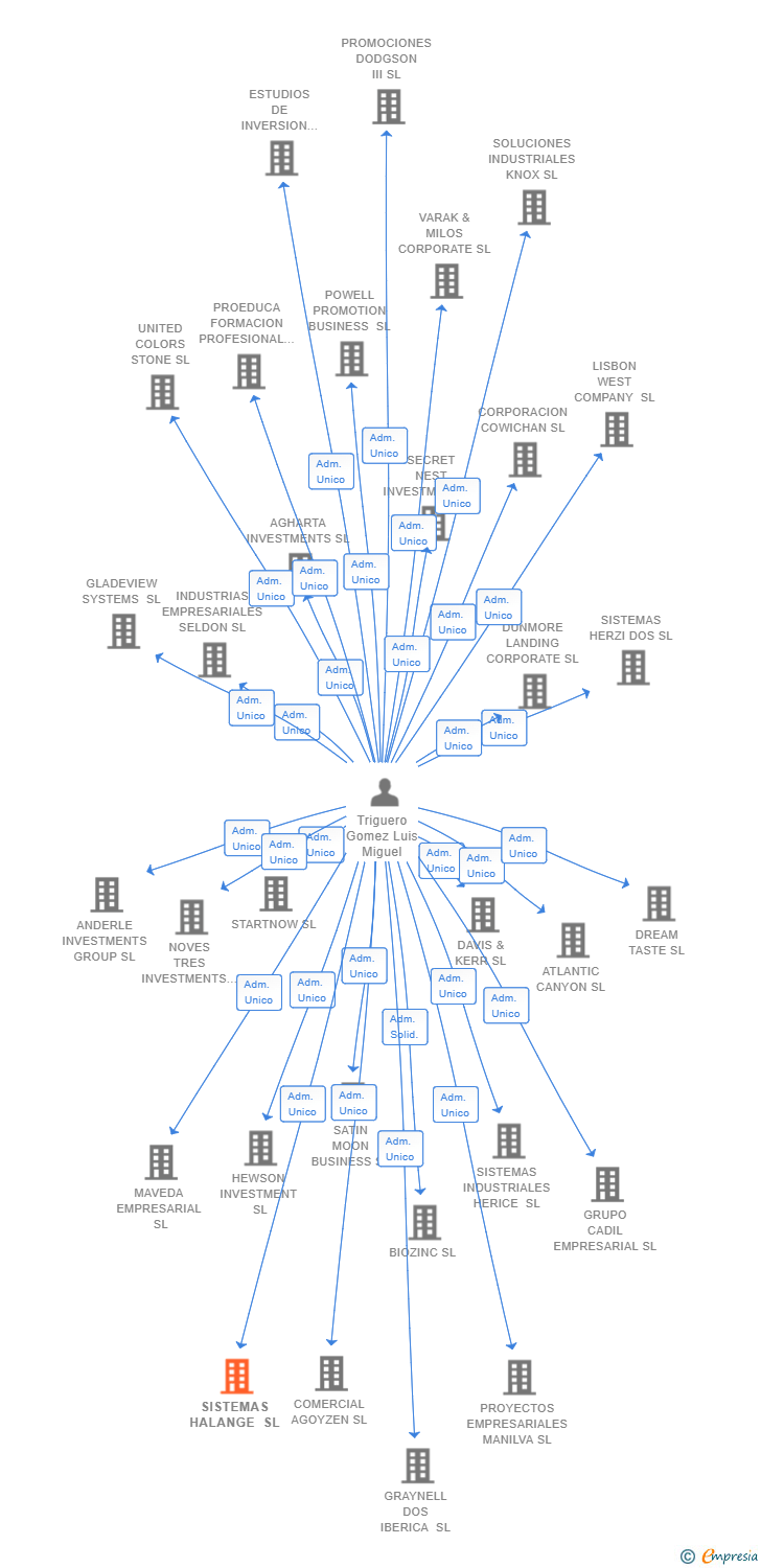 Vinculaciones societarias de SISTEMAS HALANGE SL