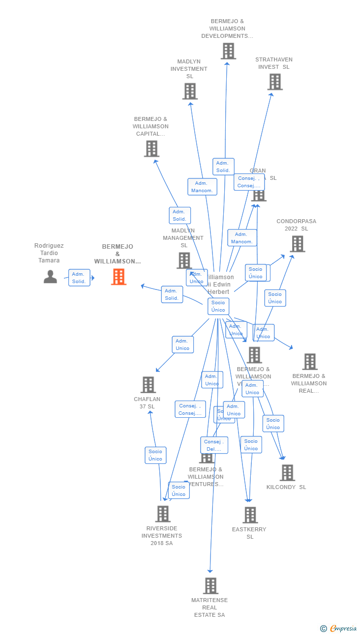 Vinculaciones societarias de BERMEJO & WILLIAMSON REAL ESTATE PARTNERS SL