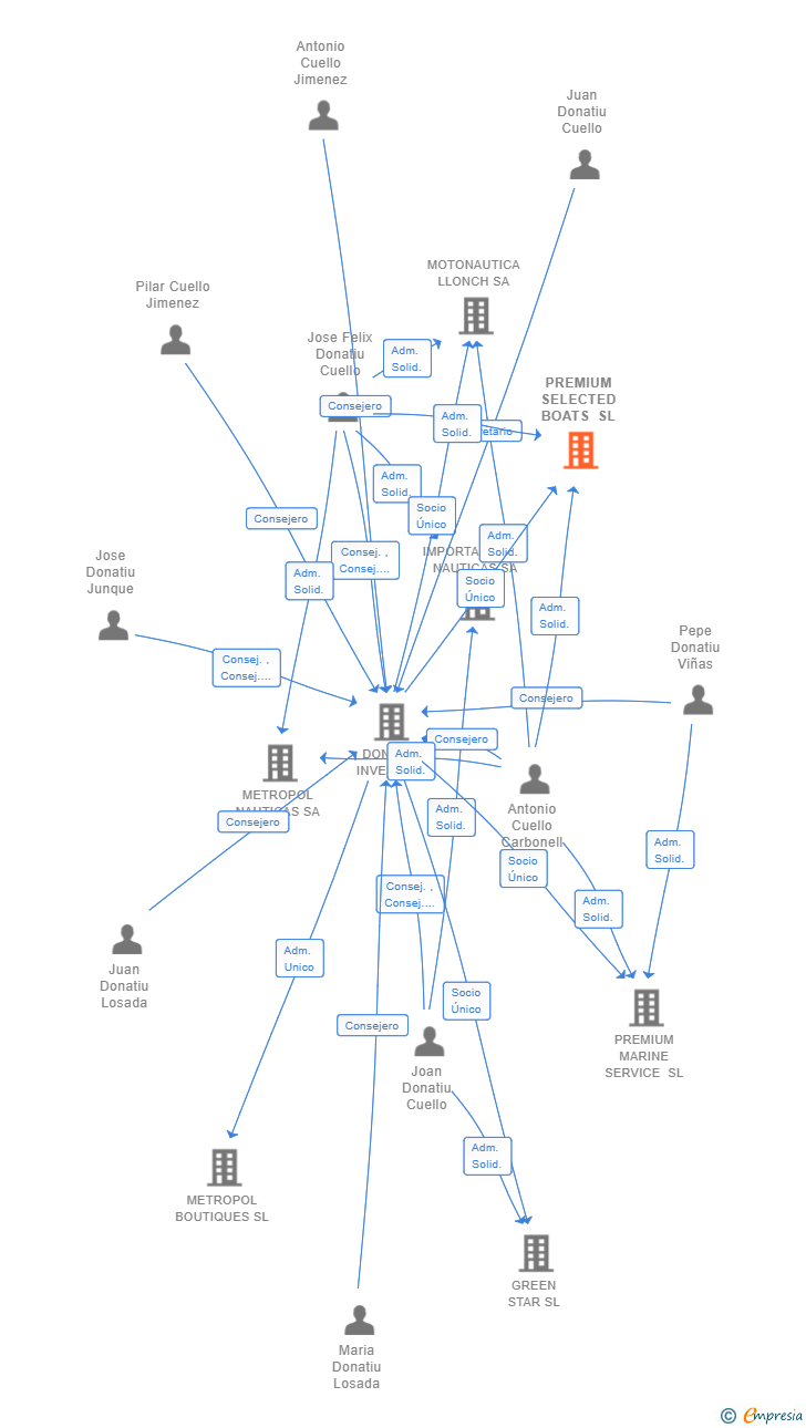 Vinculaciones societarias de PREMIUM SELECTED BOATS SL