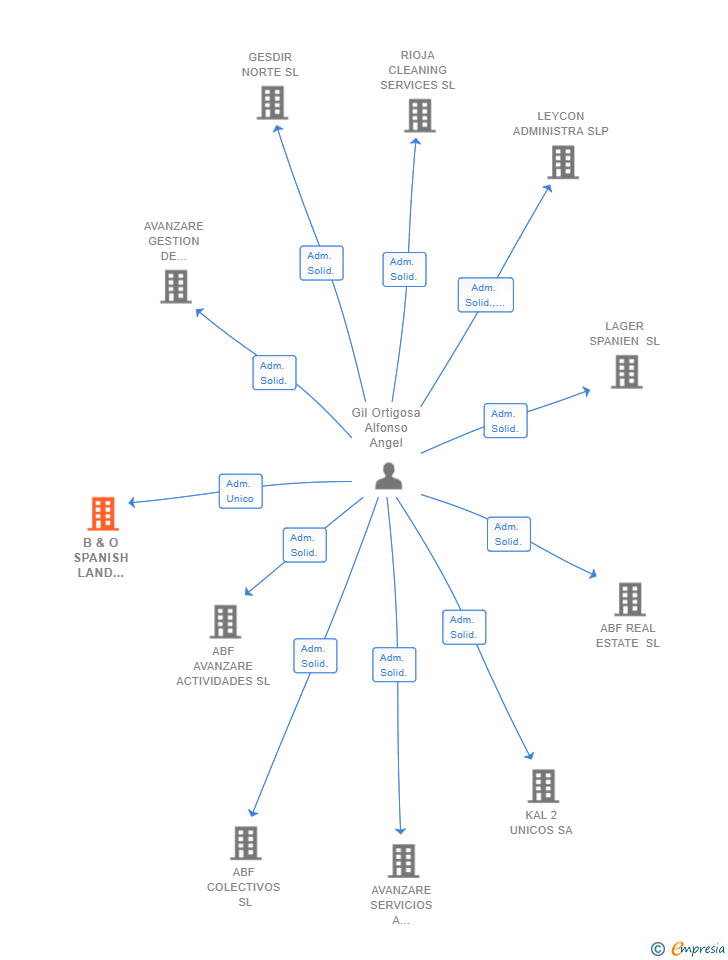 Vinculaciones societarias de B & O SPANISH LAND PLANNING EXPERTS SL