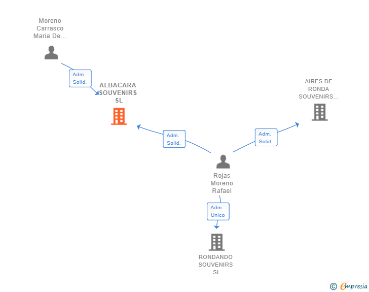Vinculaciones societarias de ALBACARA SOUVENIRS SL