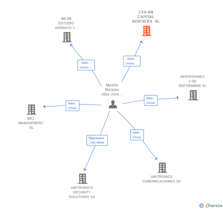 Vinculaciones societarias de CEILAN CAPITAL ADVISERS SL