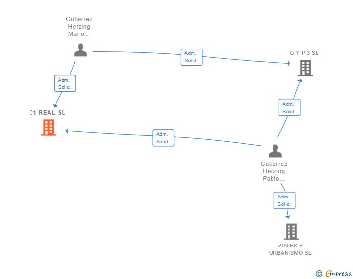 Vinculaciones societarias de 31 REAL SL