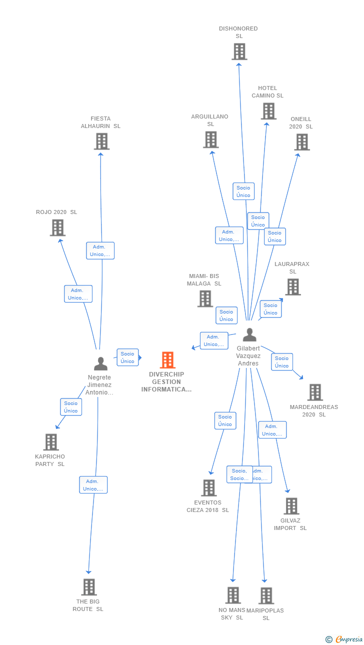 Vinculaciones societarias de DIVERCHIP GESTION INFORMATICA DEL SUR SL
