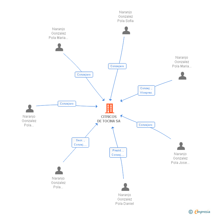 Vinculaciones societarias de CITRICOS DE TOCINA SA