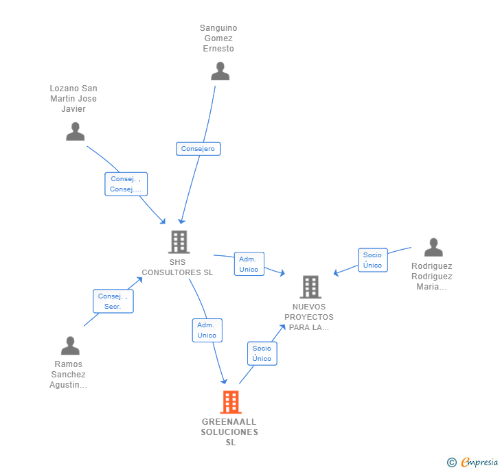 Vinculaciones societarias de GREENAALL SOLUCIONES SL