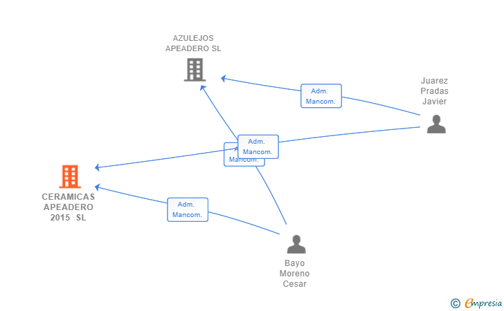 Vinculaciones societarias de CERAMICAS APEADERO 2015 SL