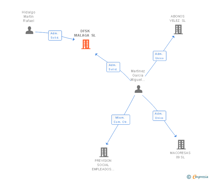 Vinculaciones societarias de DFSK MALAGA SL