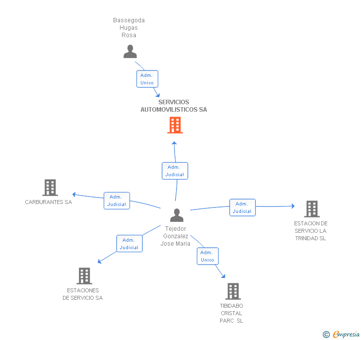 Vinculaciones societarias de SERVICIOS AUTOMOVILISTICOS SA
