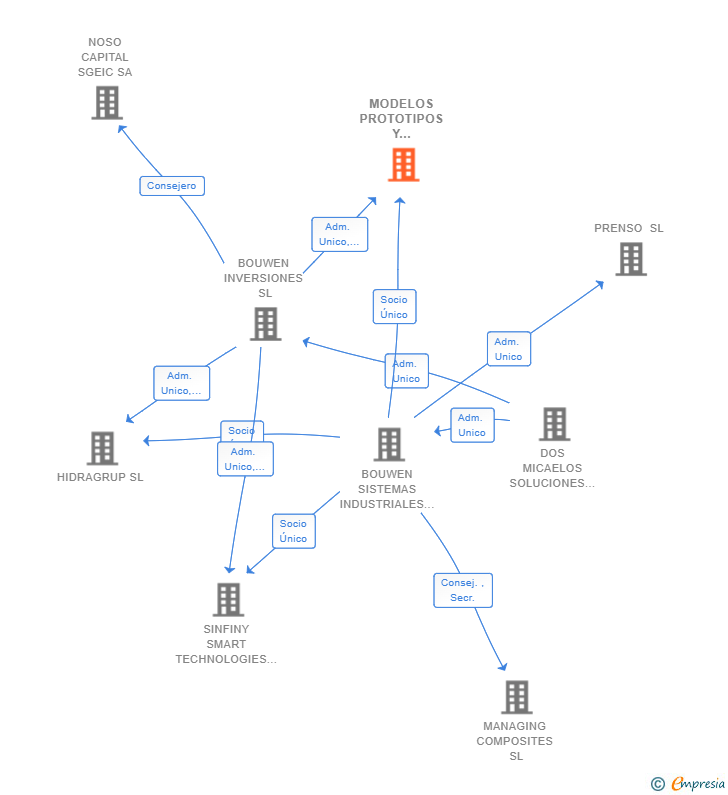 Vinculaciones societarias de MODELOS PROTOTIPOS Y MATRICERIA SL