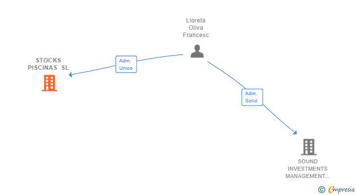 Vinculaciones societarias de STOCKS PISCINAS SL