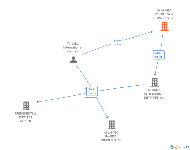 Vinculaciones societarias de TATANKA CORPORATE SERVICES SL