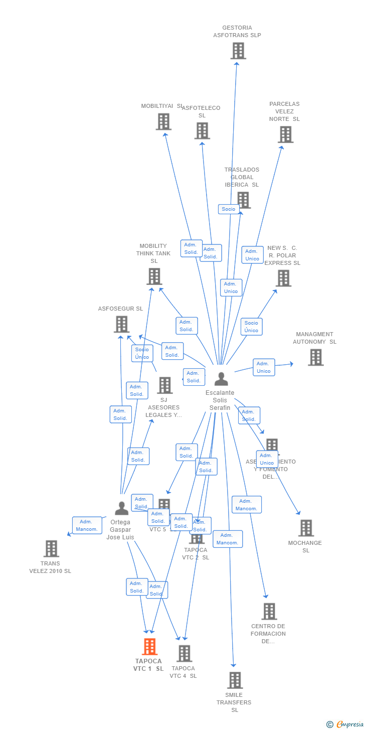 Vinculaciones societarias de TAPOCA VTC 1 SL