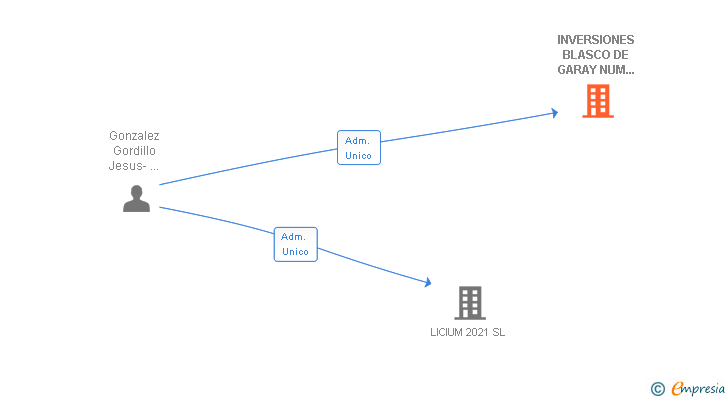 Vinculaciones societarias de INVERSIONES BLASCO DE GARAY NUM 27 SL
