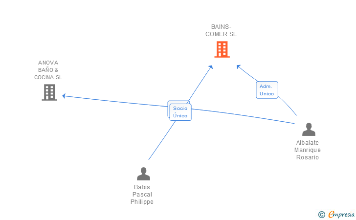 Vinculaciones societarias de BAINS-COMER SL