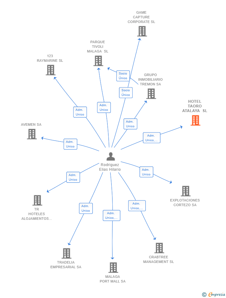Vinculaciones societarias de HOTEL TAORO ATALAYA SL