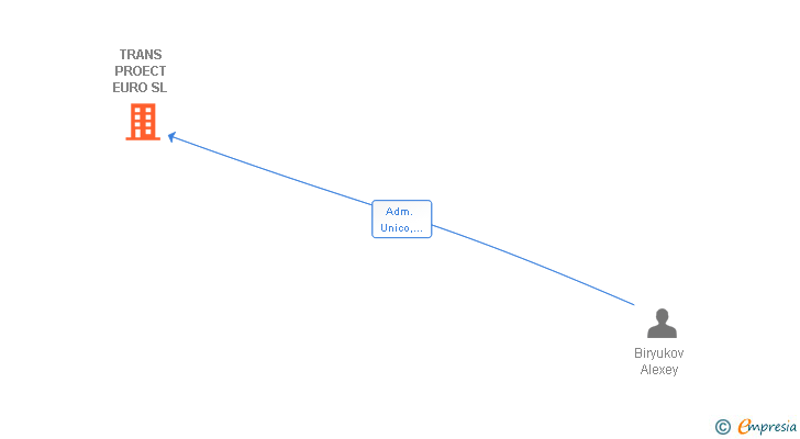 Vinculaciones societarias de TRANS PROECT EURO SL