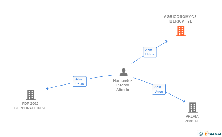 Vinculaciones societarias de AGRICONOMYCS IBERICA SL