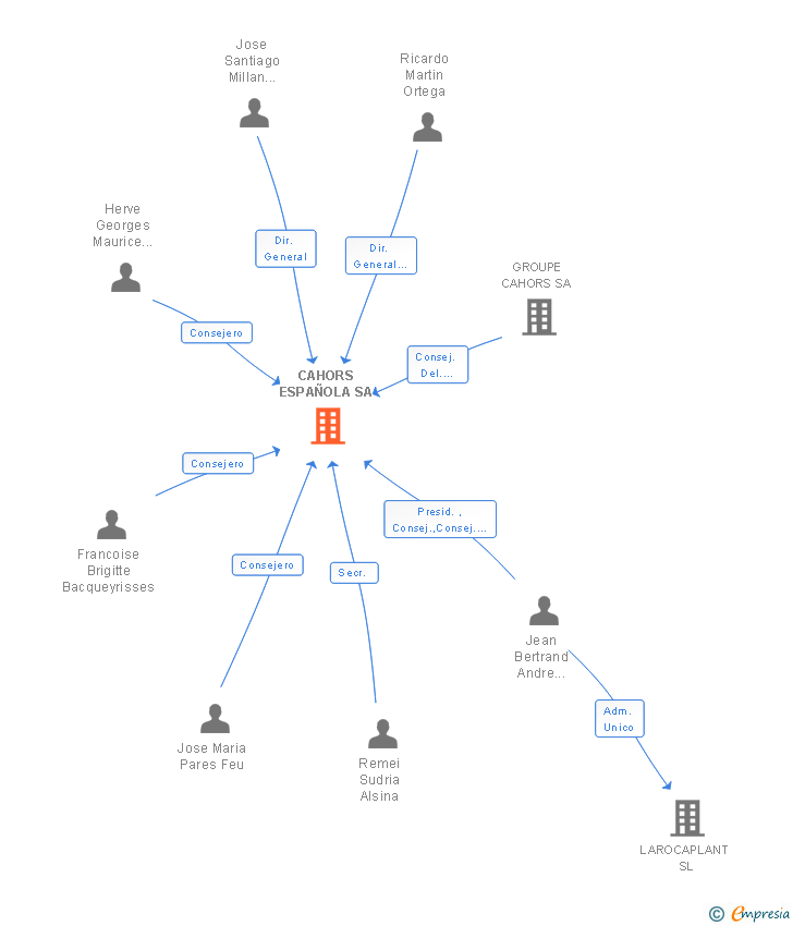 Vinculaciones societarias de CAHORS ESPAÑOLA SA