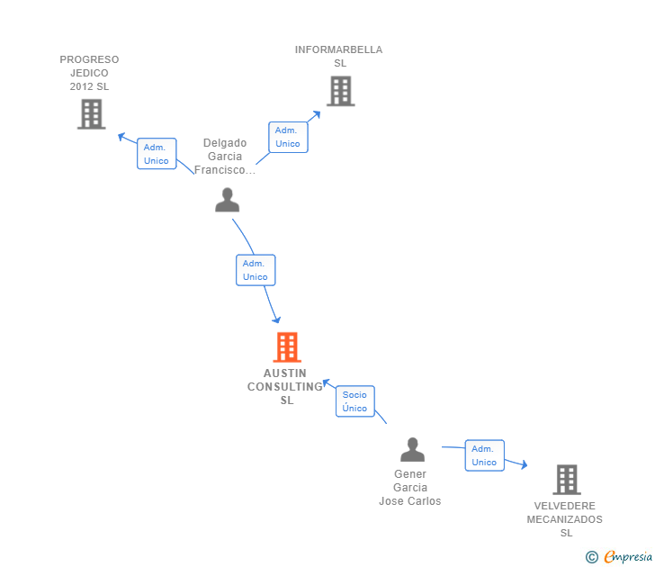 Vinculaciones societarias de AUSTIN CONSULTING SL