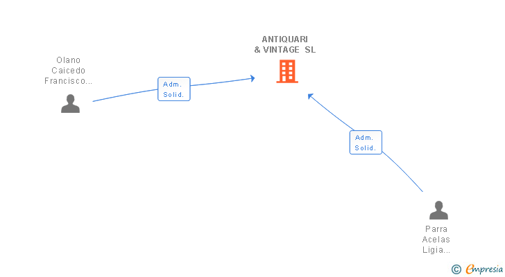 Vinculaciones societarias de ANTIQUARI & VINTAGE SL