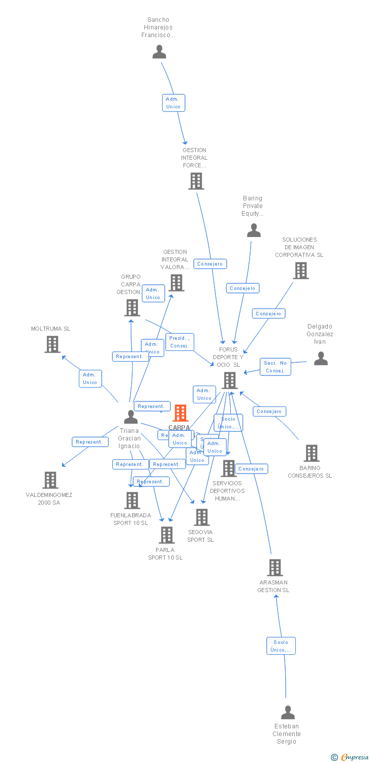Vinculaciones societarias de CARPA SERVICIOS Y CONSERVACION SL