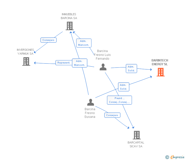 Vinculaciones societarias de BARINTECH ENERGY SL