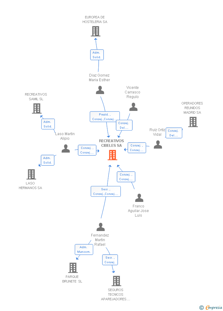 Vinculaciones societarias de RECREATIVOS CIBELES SA