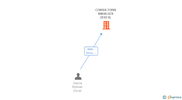 Vinculaciones societarias de FORMACON GESTORES DE FORMACION SL
