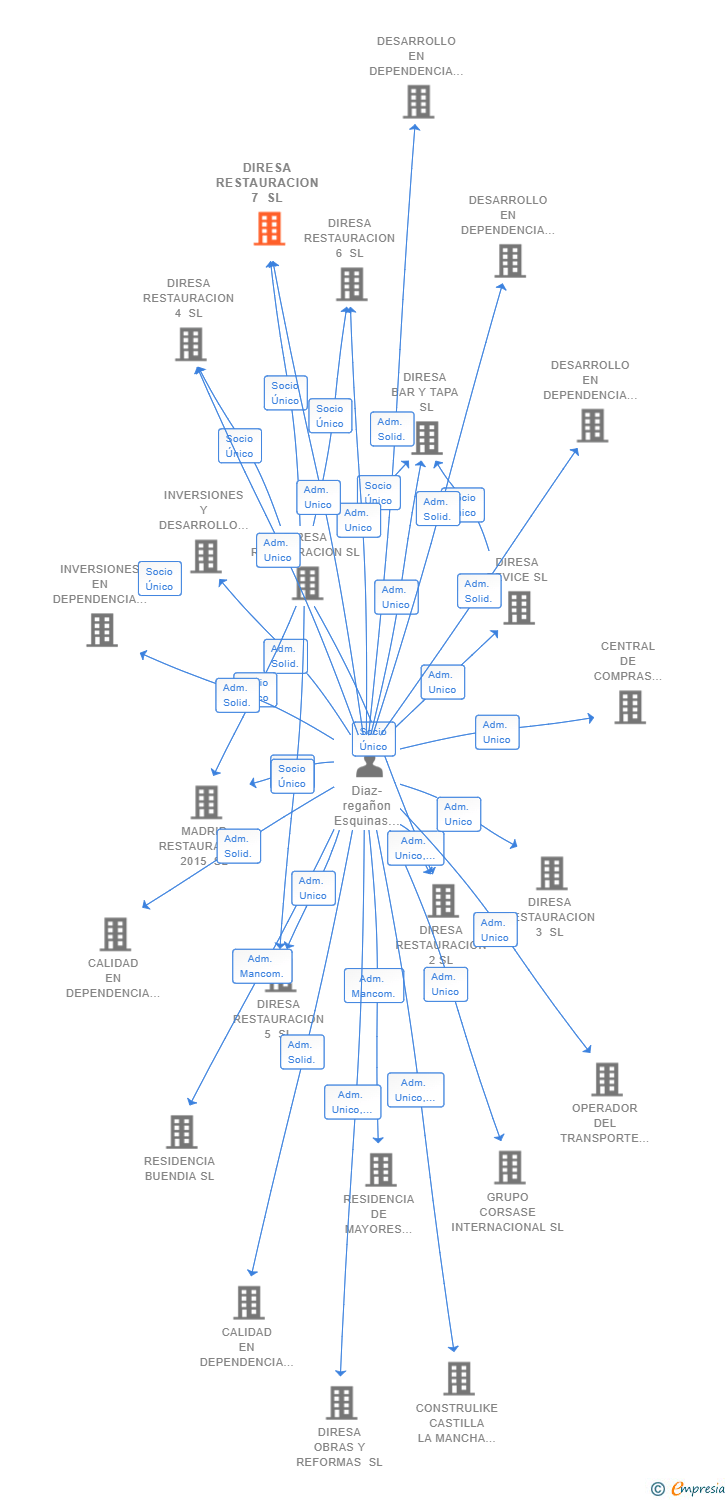 Vinculaciones societarias de DIRESA RESTAURACION 7 SL