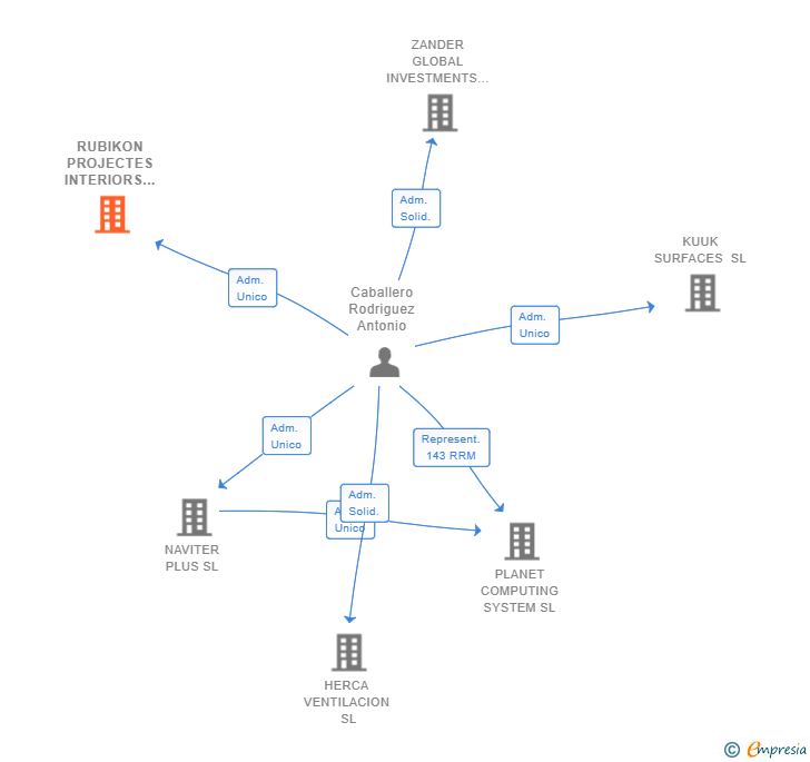 Vinculaciones societarias de RUBIKON PROJECTES INTERIORS SL