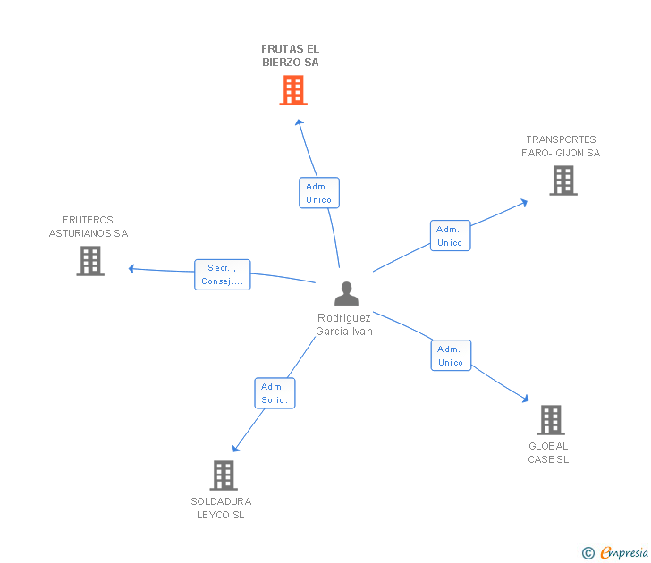 Vinculaciones societarias de FRUTAS EL BIERZO SA