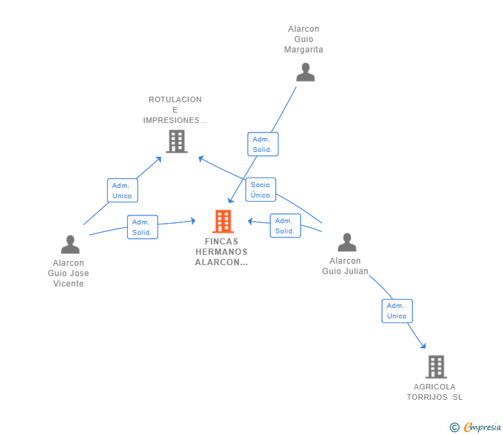 Vinculaciones societarias de FINCAS HERMANOS ALARCON E HIJOS SL