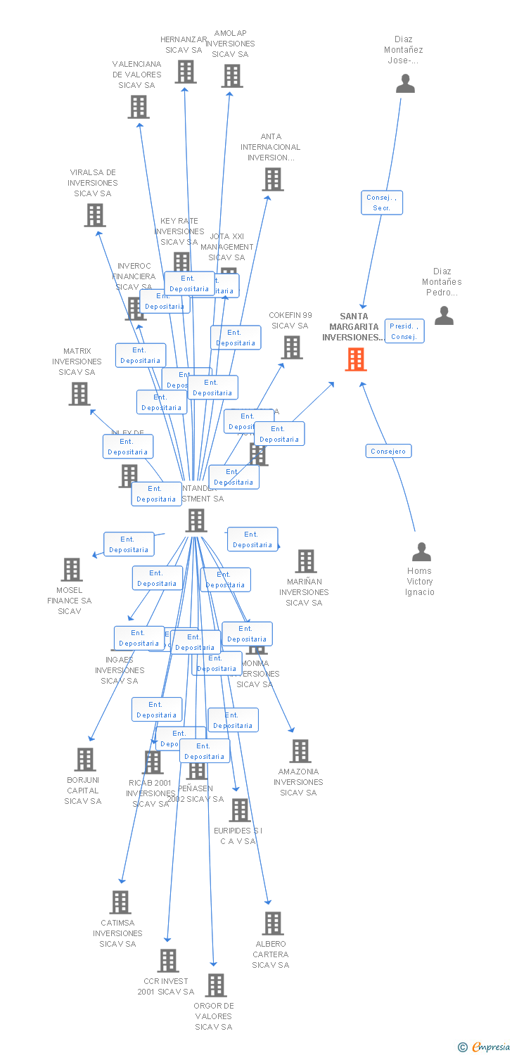 Vinculaciones societarias de SANTA MARGARITA INVERSIONES SICAV SA