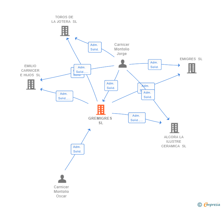 Vinculaciones societarias de GREMIGRES SL