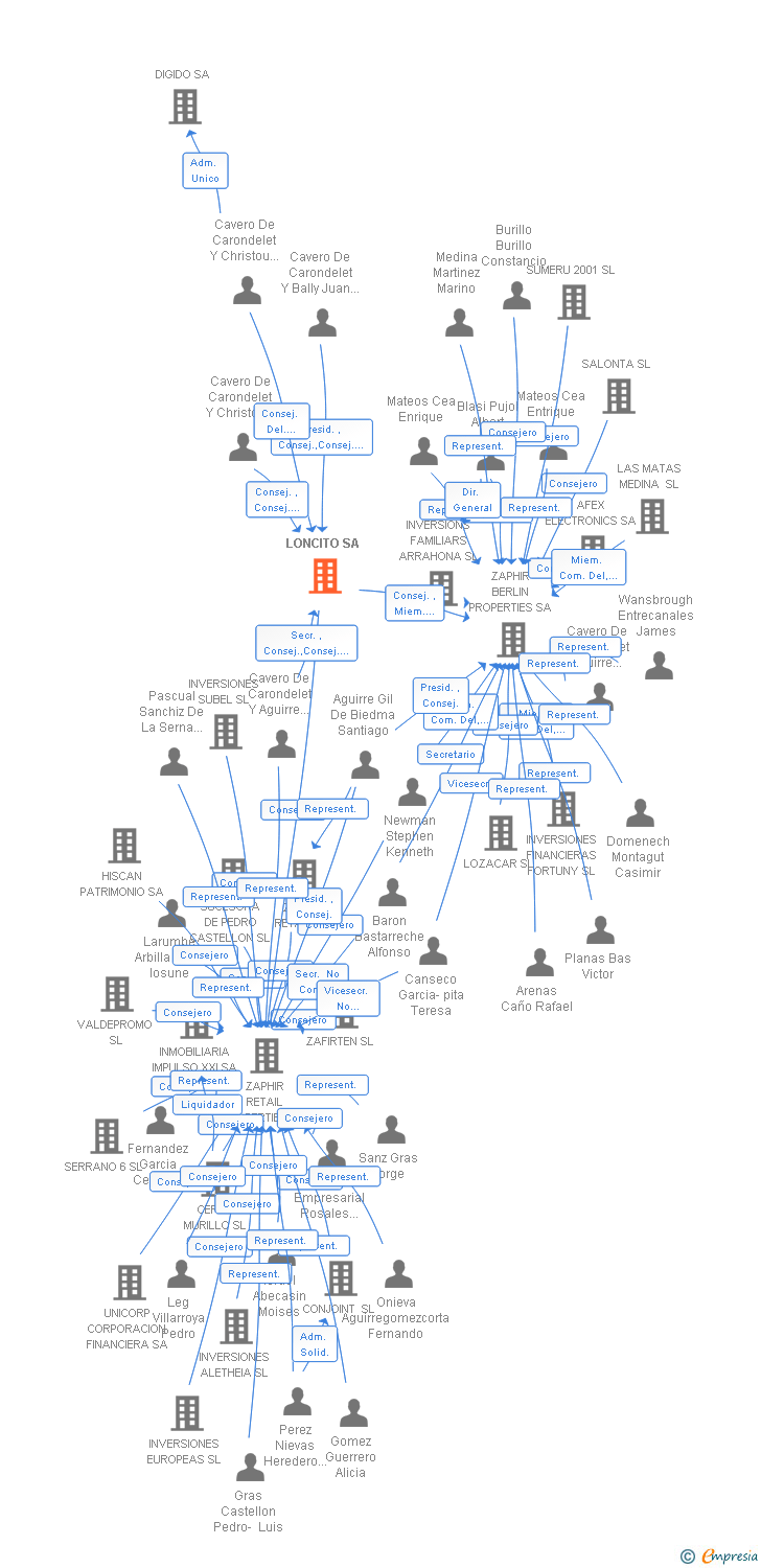 Vinculaciones societarias de LONCITO SL
