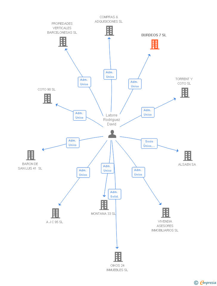 Vinculaciones societarias de BURDEOS 7 SL