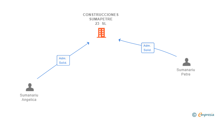 Vinculaciones societarias de CONSTRUCCIONES SUMAPETRE 23 SL