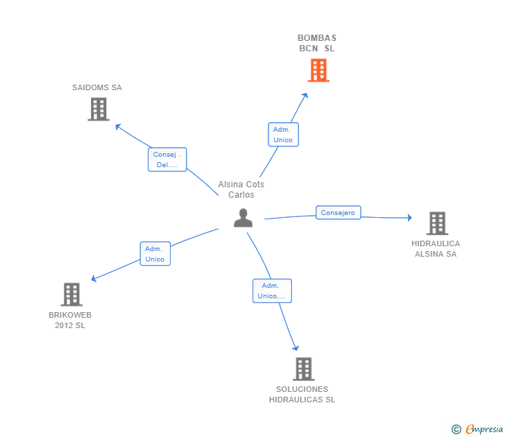 Vinculaciones societarias de BOMBAS BCN SL