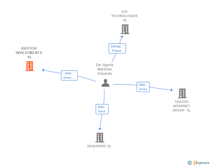 Vinculaciones societarias de RAPTOR INVESTMENTS SL